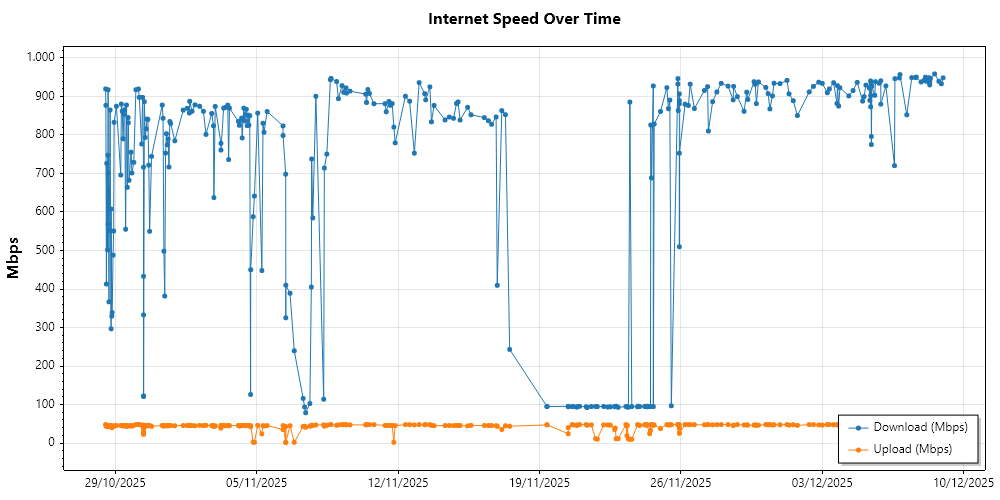 Internet speed over time